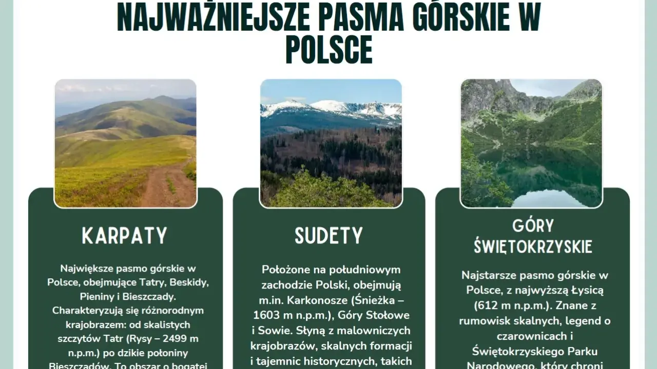 Trzy pasma górskie Polski: zielone Karpaty, ośnieżone Sudety i skaliste Góry Świętokrzyskie.