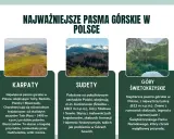 Trzy pasma górskie Polski: zielone Karpaty, ośnieżone Sudety i skaliste Góry Świętokrzyskie.