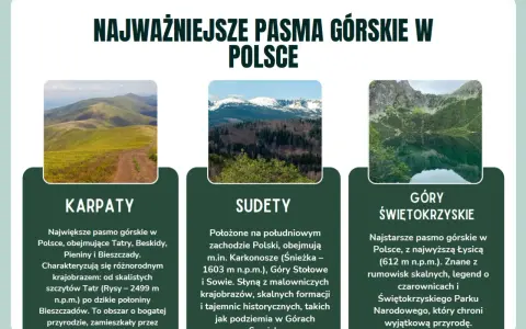 Trzy pasma górskie Polski: zielone Karpaty, ośnieżone Sudety i skaliste Góry Świętokrzyskie.