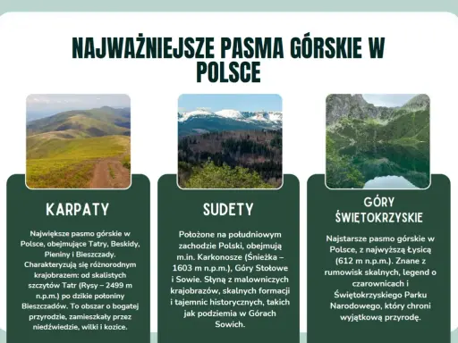 Trzy pasma górskie Polski: zielone Karpaty, ośnieżone Sudety i skaliste Góry Świętokrzyskie.