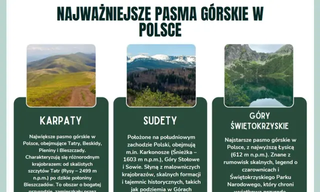 Trzy pasma górskie Polski: zielone Karpaty, ośnieżone Sudety i skaliste Góry Świętokrzyskie.